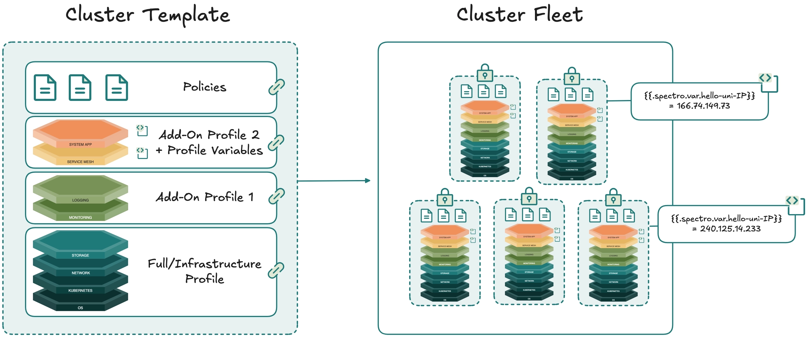 Diagram of cluster template architecture